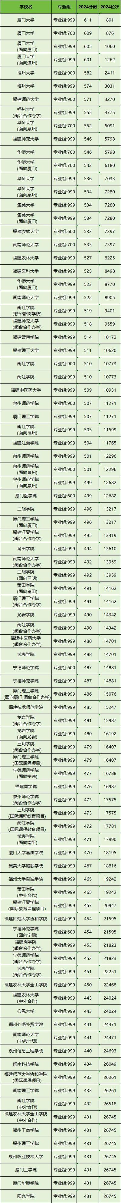福建秘书学专业大学排名及分数线(哪个学校好) 第1张 福建秘书学专业大学排名及分数线(哪个学校好) 第1张