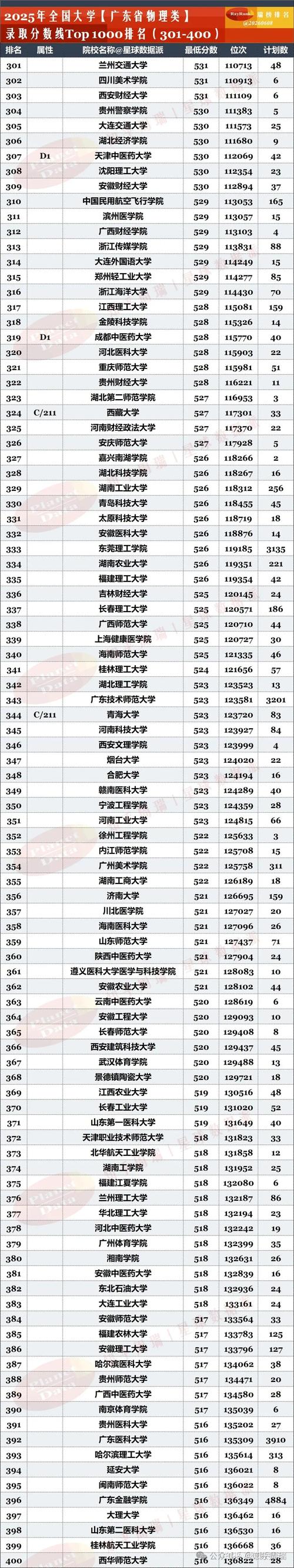 广东高考物理类排名199000-200000位次能上什么大学(2026) 第1张 广东高考物理类排名199000-200000位次能上什么大学(2026) 第1张
