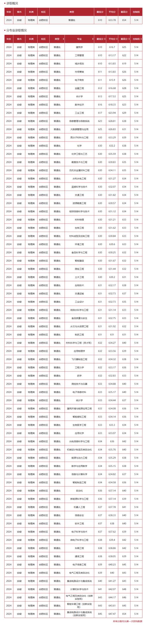 合肥大学各专业2026在江西招生人数、录取分数线(附:招生计划表) 第1张 合肥大学各专业2026在江西招生人数、录取分数线(附:招生计划表) 第1张