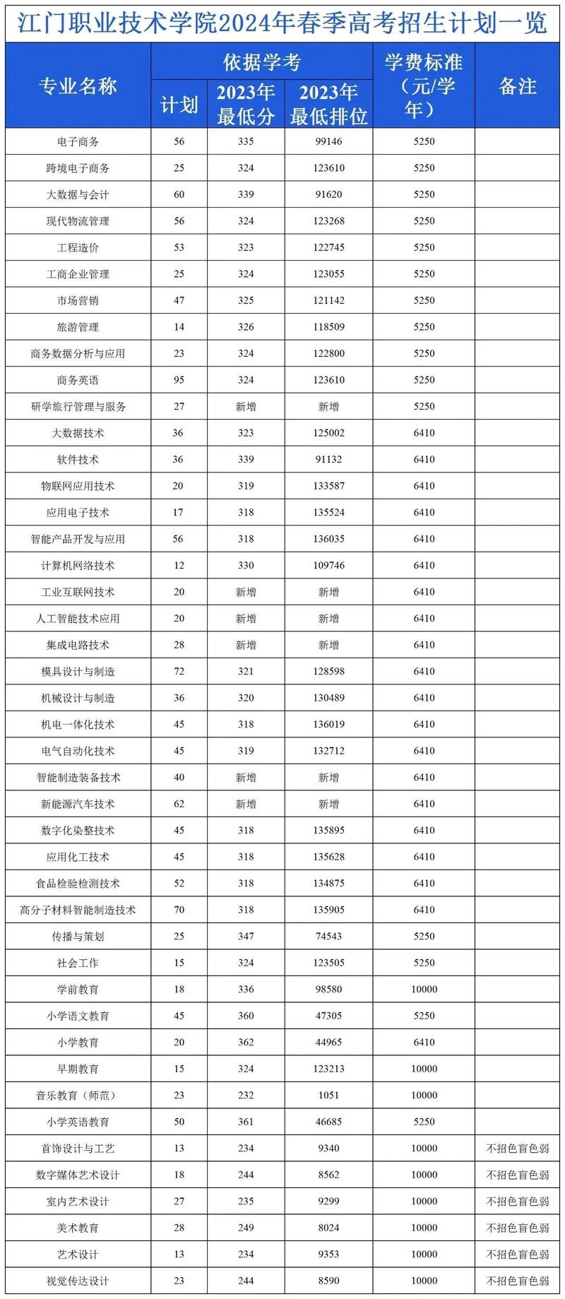 江门职业技术学院在新疆录取分数线及位次、招生人数「2023-2025招生计划」 第1张 江门职业技术学院在新疆录取分数线及位次、招生人数「2023-2025招生计划」 第1张
