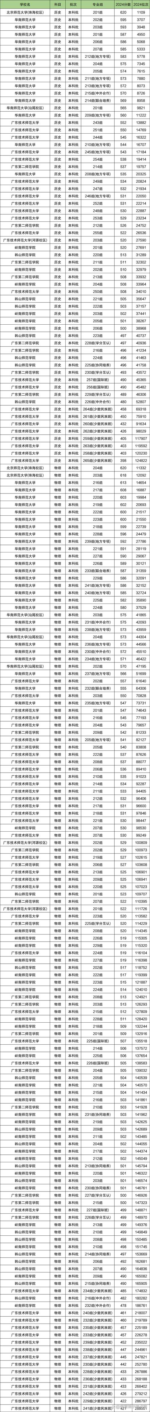 广东历史类330分能考上什么好大学2025(附排名) 第1张 广东历史类330分能考上什么好大学2025(附排名) 第1张