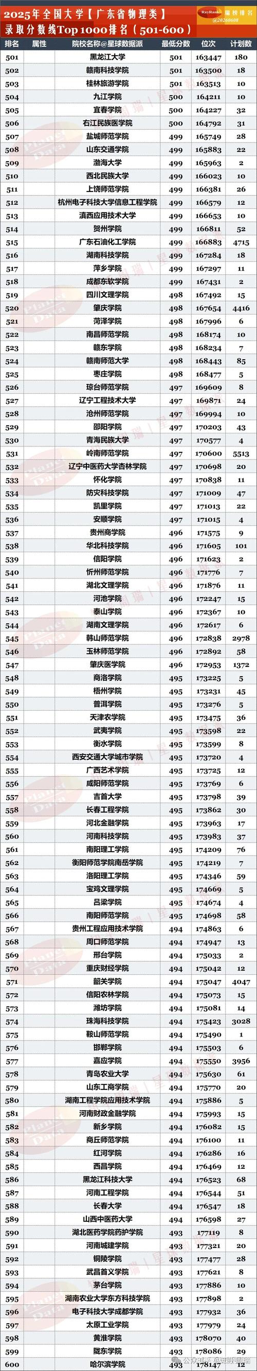 广东高考排名274000-275000位次能上什么大学(2026物理类) 第1张 广东高考排名274000-275000位次能上什么大学(2026物理类) 第1张