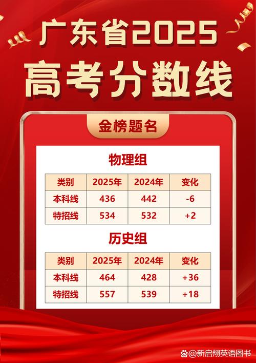 广东考生多少分能上云南师范大学2026（附2022-2025录取分数线）  第1张