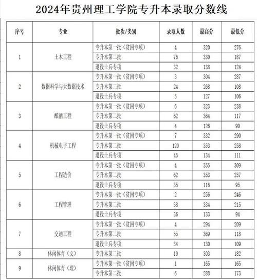 贵州理工学院在江西各专业招生人数、录取分数线2026（附：招生计划表）  第1张