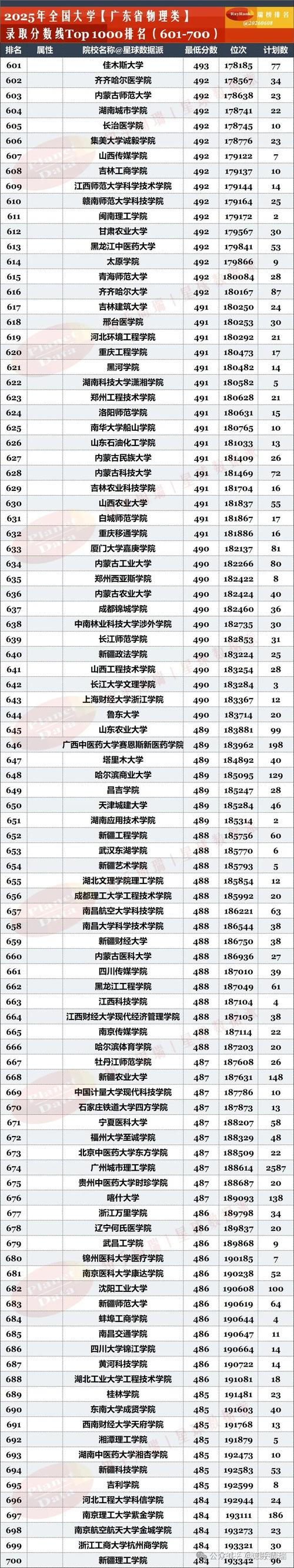广东高考物理类排名273000-274000位次能上什么大学(2026) 第1张 广东高考物理类排名273000-274000位次能上什么大学(2026) 第1张