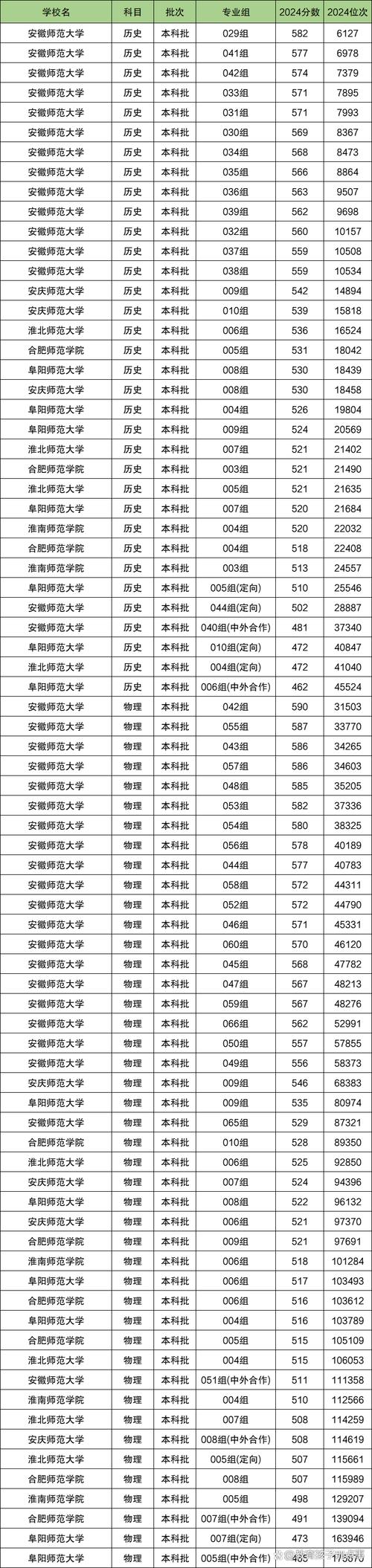 阜阳师范大学2025年录取分数线（在各省录取最低分是多少）  第1张