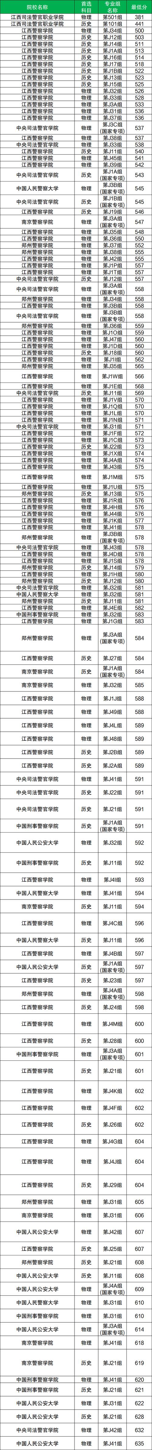 新疆警察学院各专业2026在江西招生人数、录取分数线（附：招生计划表）  第1张