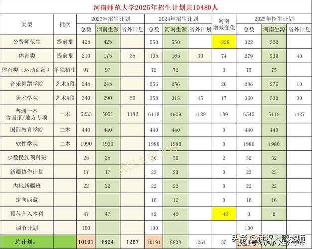 河南师范大学各专业2026在江西招生人数、录取分数线（附：招生计划表）  第1张