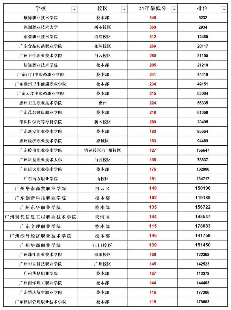 潍坊护理职业学院2025年在甘肃录取分数线是多少(2025~2023近三年分数位次) 第1张 潍坊护理职业学院2025年在甘肃录取分数线是多少(2025~2023近三年分数位次) 第1张