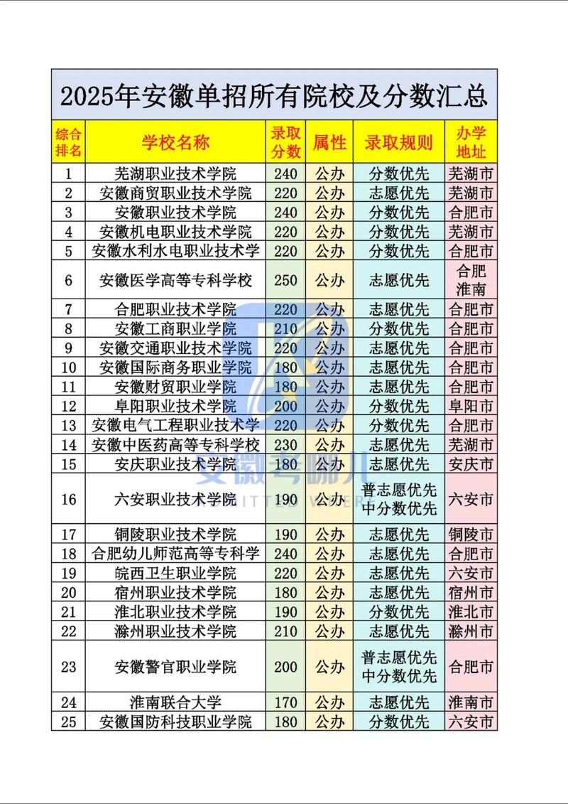 安徽化工技术类专业大专院校排名及分数线（2026最新名单）  第1张