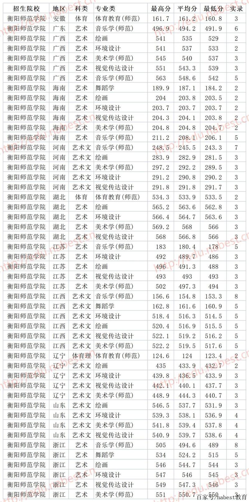衡阳师范学院在江西各专业2026招生人数、录取分数线(附:招生计划表) 第1张 衡阳师范学院在江西各专业2026招生人数、录取分数线(附:招生计划表) 第1张