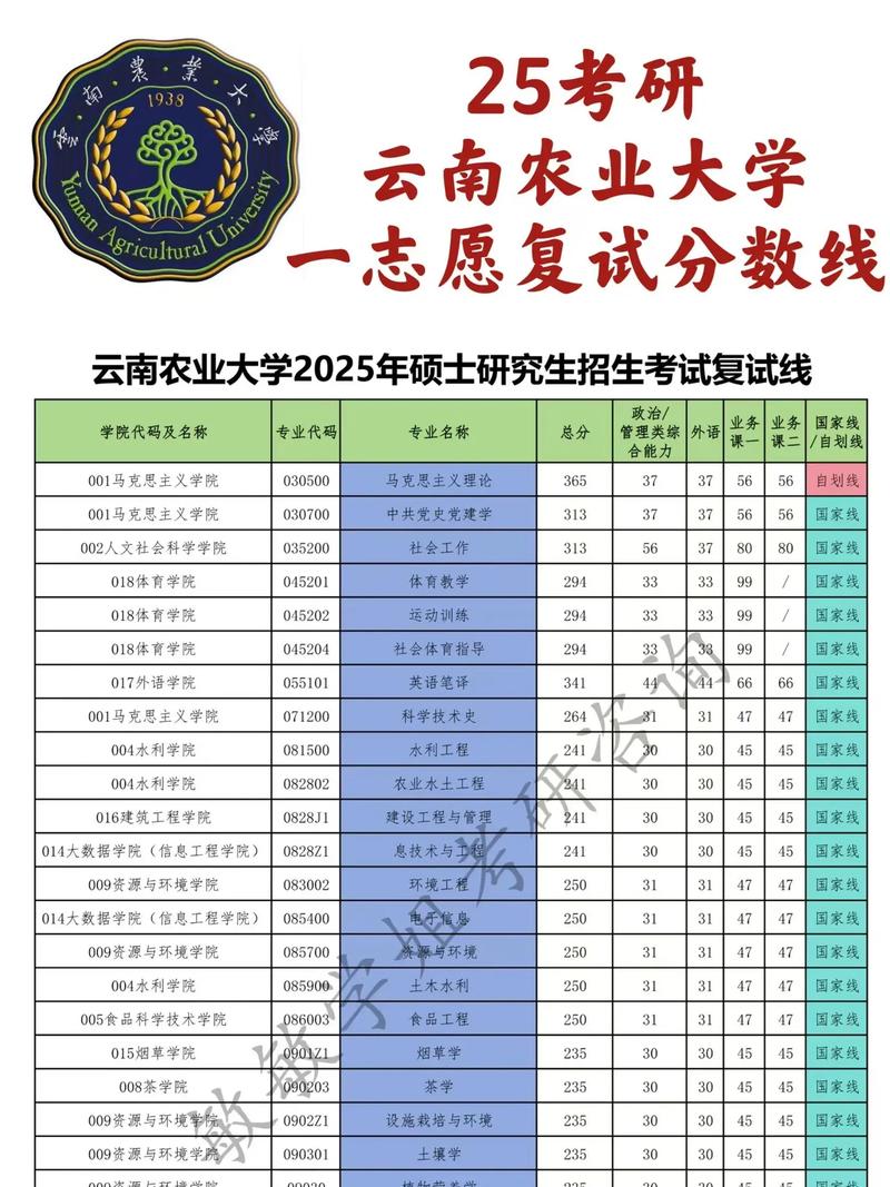 贵州考上云南农业大学要多少分2026(附2022-2025录取分数线) 第1张 贵州考上云南农业大学要多少分2026(附2022-2025录取分数线) 第1张