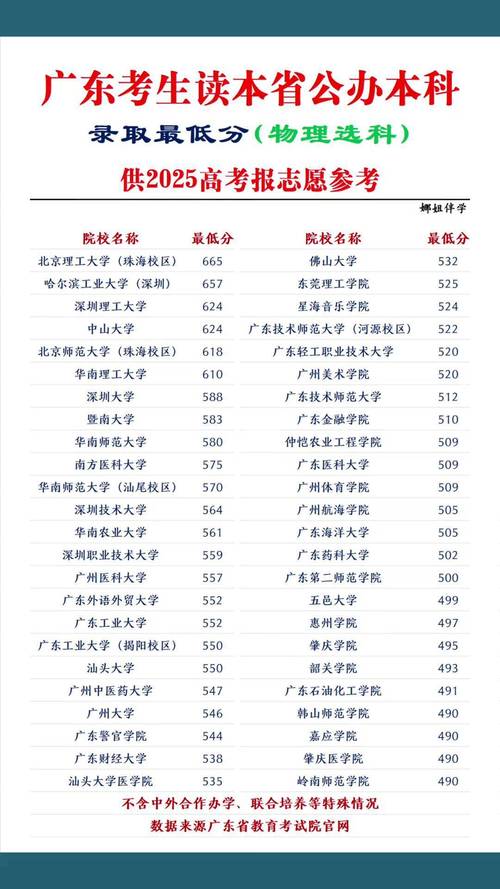 广东物理类530分能上什么大学「2025好大学推荐」 第1张 广东物理类530分能上什么大学「2025好大学推荐」 第1张