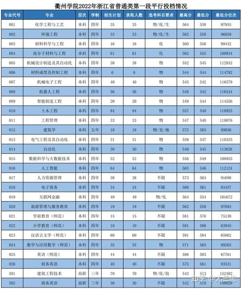 衢州学院各专业在江西招生人数、录取分数线2026(附:招生计划表) 第1张 衢州学院各专业在江西招生人数、录取分数线2026(附:招生计划表) 第1张