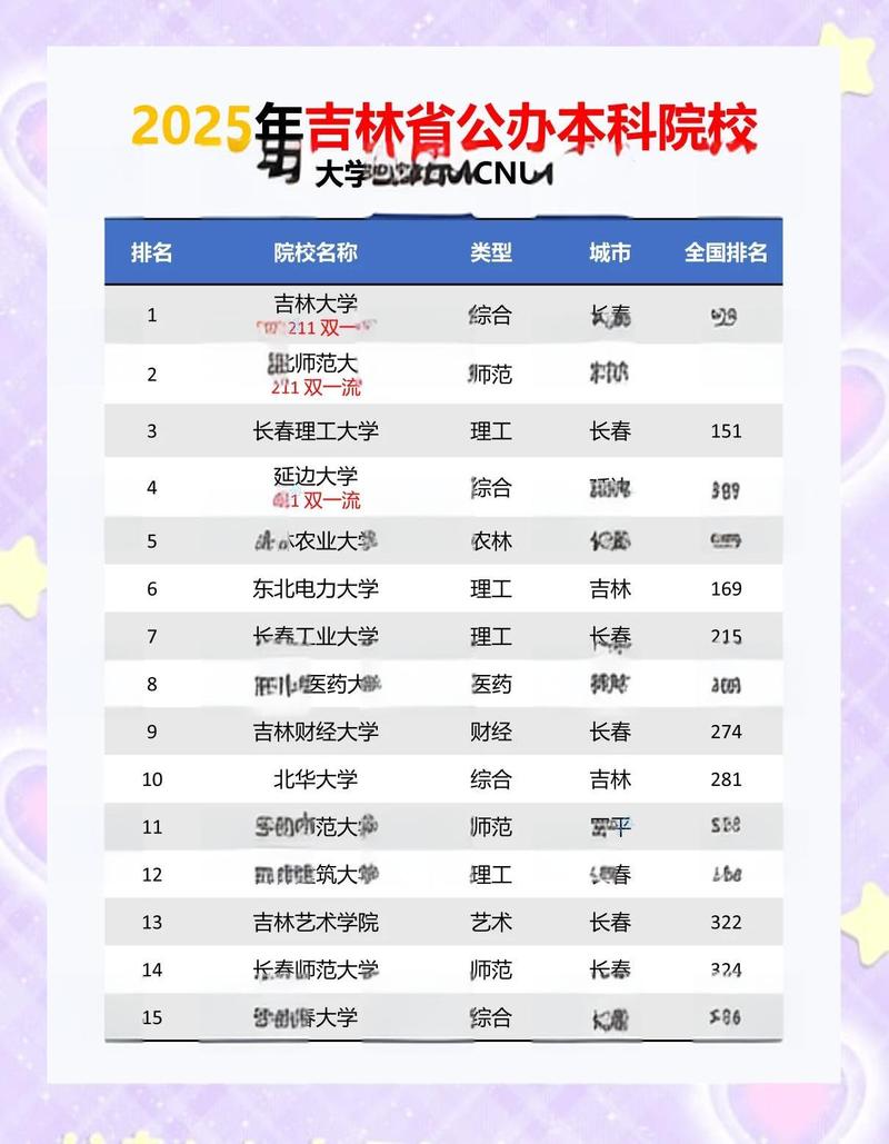 吉林的大学排名2026最新排名榜(70所) 第1张 吉林的大学排名2026最新排名榜(70所) 第1张