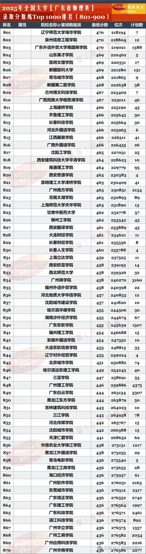 广东高考物理类排名421000-422000位次能上什么大学(2026) 第1张 广东高考物理类排名421000-422000位次能上什么大学(2026) 第1张