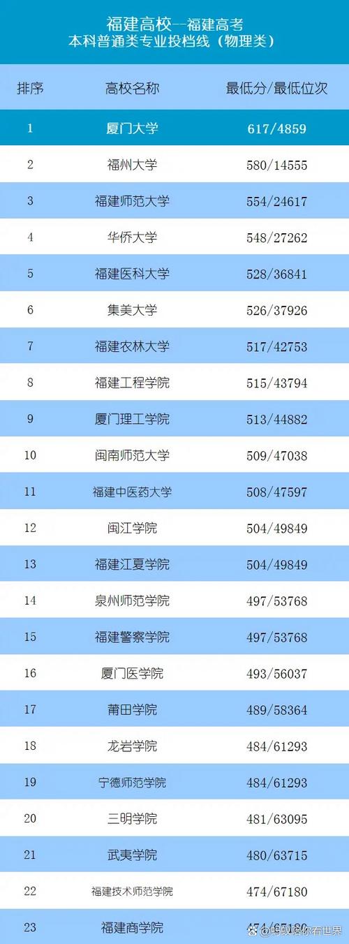 福州二本大学排名2026最新排名(15所) 第1张 福州二本大学排名2026最新排名(15所) 第1张