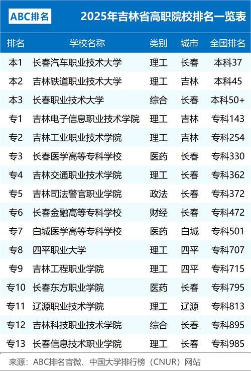 吉林一本大学排名2026最新排名(7所) 第1张 吉林一本大学排名2026最新排名(7所) 第1张