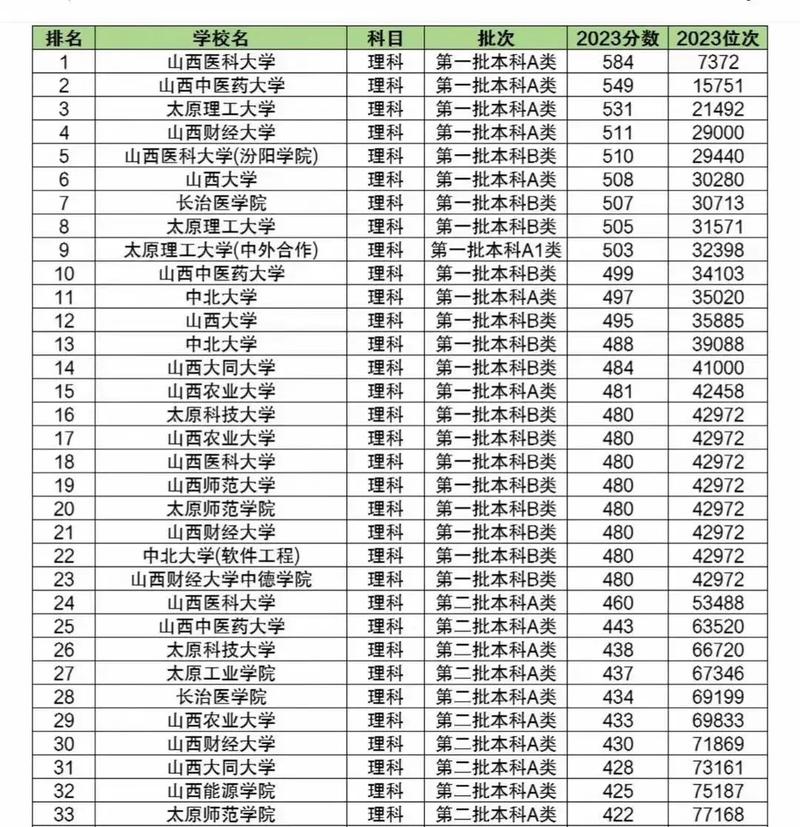 2026年山西一本大学有哪些？（附最新排名榜）  第1张