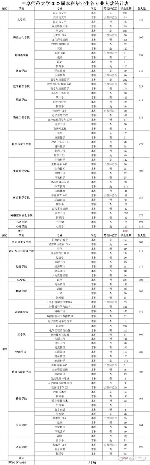 曲阜师范大学舞蹈学专业排名怎么样?好不好 第1张 曲阜师范大学舞蹈学专业排名怎么样?好不好 第1张