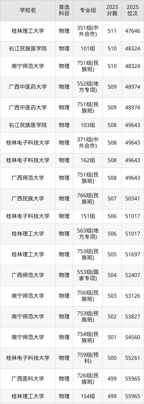 广西高考历史类排名24000-25000位次能上什么大学(2026) 第1张 广西高考历史类排名24000-25000位次能上什么大学(2026) 第1张