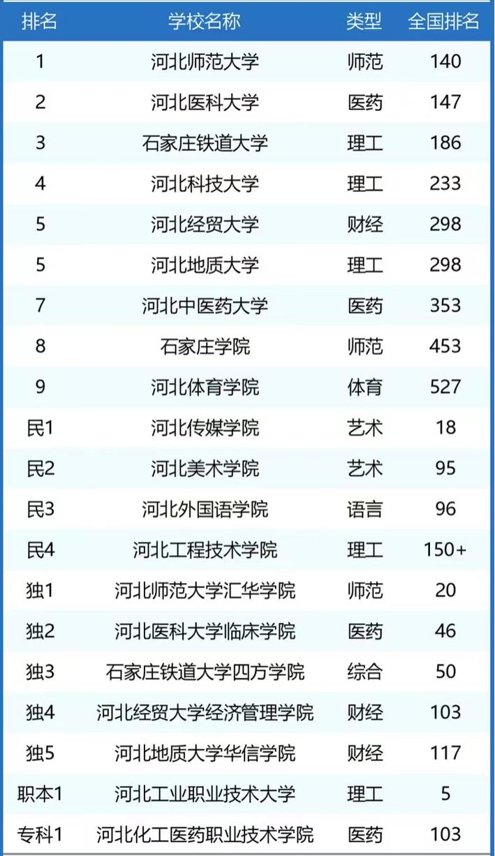 2026年石家庄二本大学有哪些?(附最新排名榜) 第1张 2026年石家庄二本大学有哪些?(附最新排名榜) 第1张