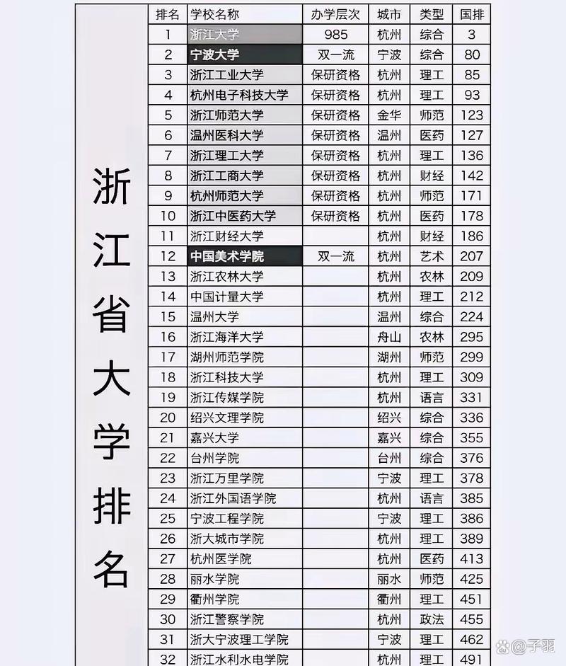 浙江一本大学排名2026最新排名(24所) 第1张 浙江一本大学排名2026最新排名(24所) 第1张