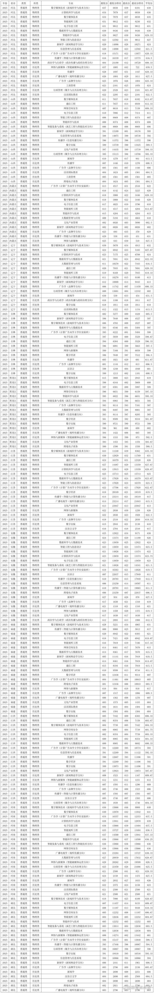 中国传媒大学2025年录取分数线是多少「在各省录取最低分」 第1张 中国传媒大学2025年录取分数线是多少「在各省录取最低分」 第1张