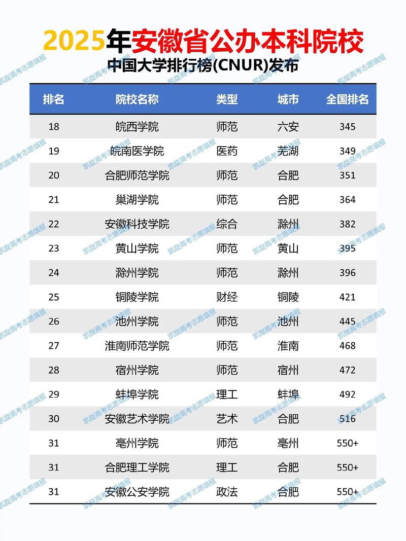 安徽历史类310分能上什么好大学2026(附排名) 第1张 安徽历史类310分能上什么好大学2026(附排名) 第1张