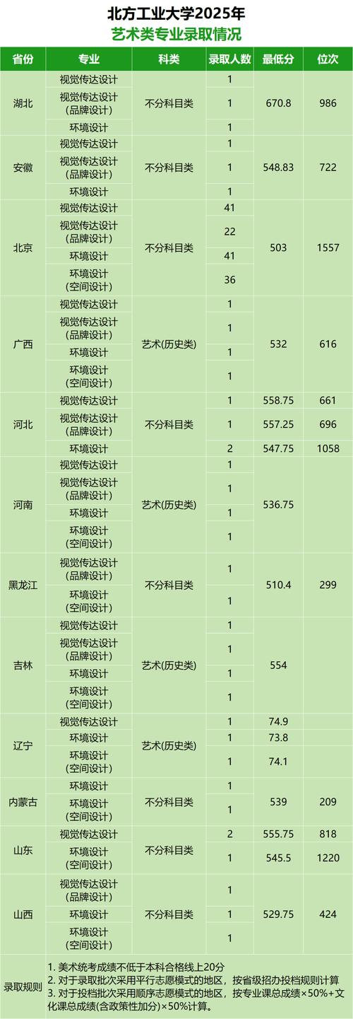 北方工业大学录取分数线2025是多少分「在各省录取最低分」 第1张 北方工业大学录取分数线2025是多少分「在各省录取最低分」 第1张