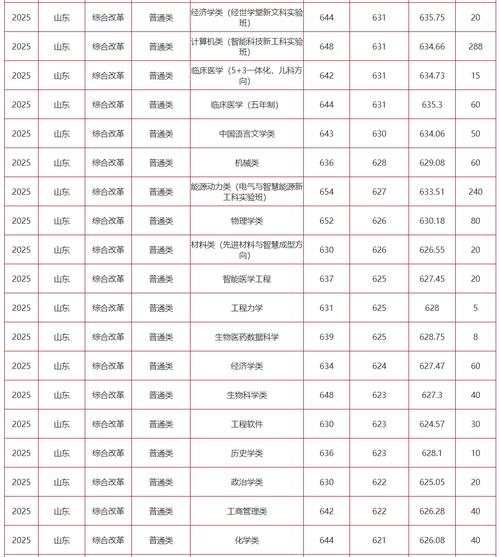 2025年山东第二医科大学在贵州录取分数线是多少(2025~2023近三年分数位次) 第1张 2025年山东第二医科大学在贵州录取分数线是多少(2025~2023近三年分数位次) 第1张