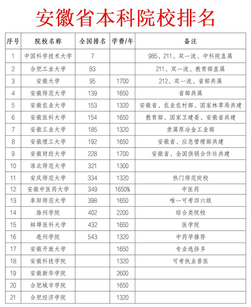 安徽历史类620分能上什么学校2026(好大学有哪些) 第1张 安徽历史类620分能上什么学校2026(好大学有哪些) 第1张