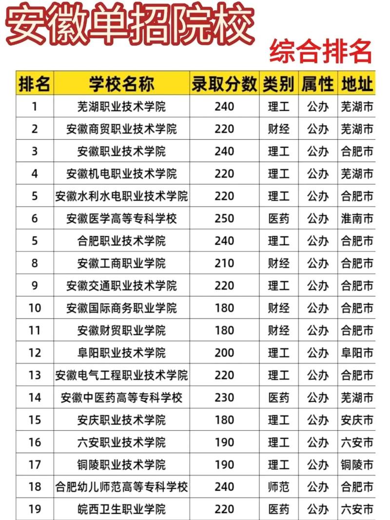 安徽港口物流管理专业大专院校排名及分数线(哪个学校好) 第1张 安徽港口物流管理专业大专院校排名及分数线(哪个学校好) 第1张