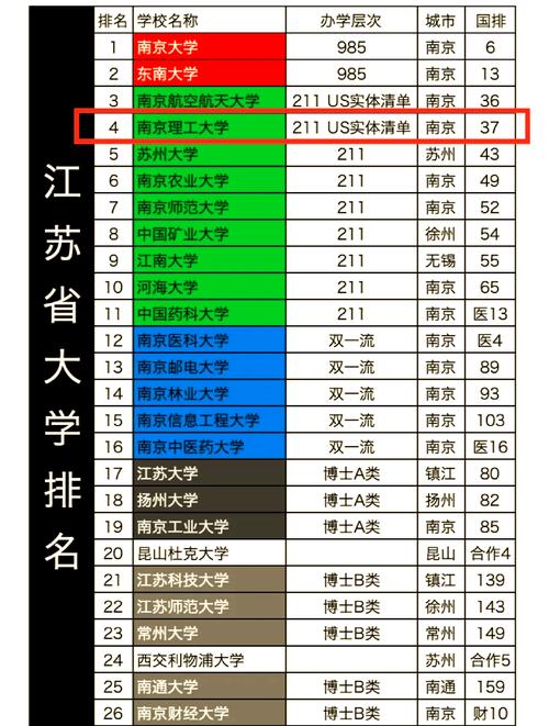 南京二本大学排名2026最新排名（16所）  第1张