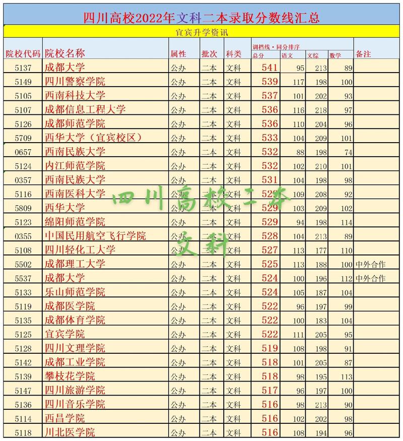 四川有哪些大学?四川的大学排名2026最新(附分数线) 第1张 四川有哪些大学?四川的大学排名2026最新(附分数线) 第1张