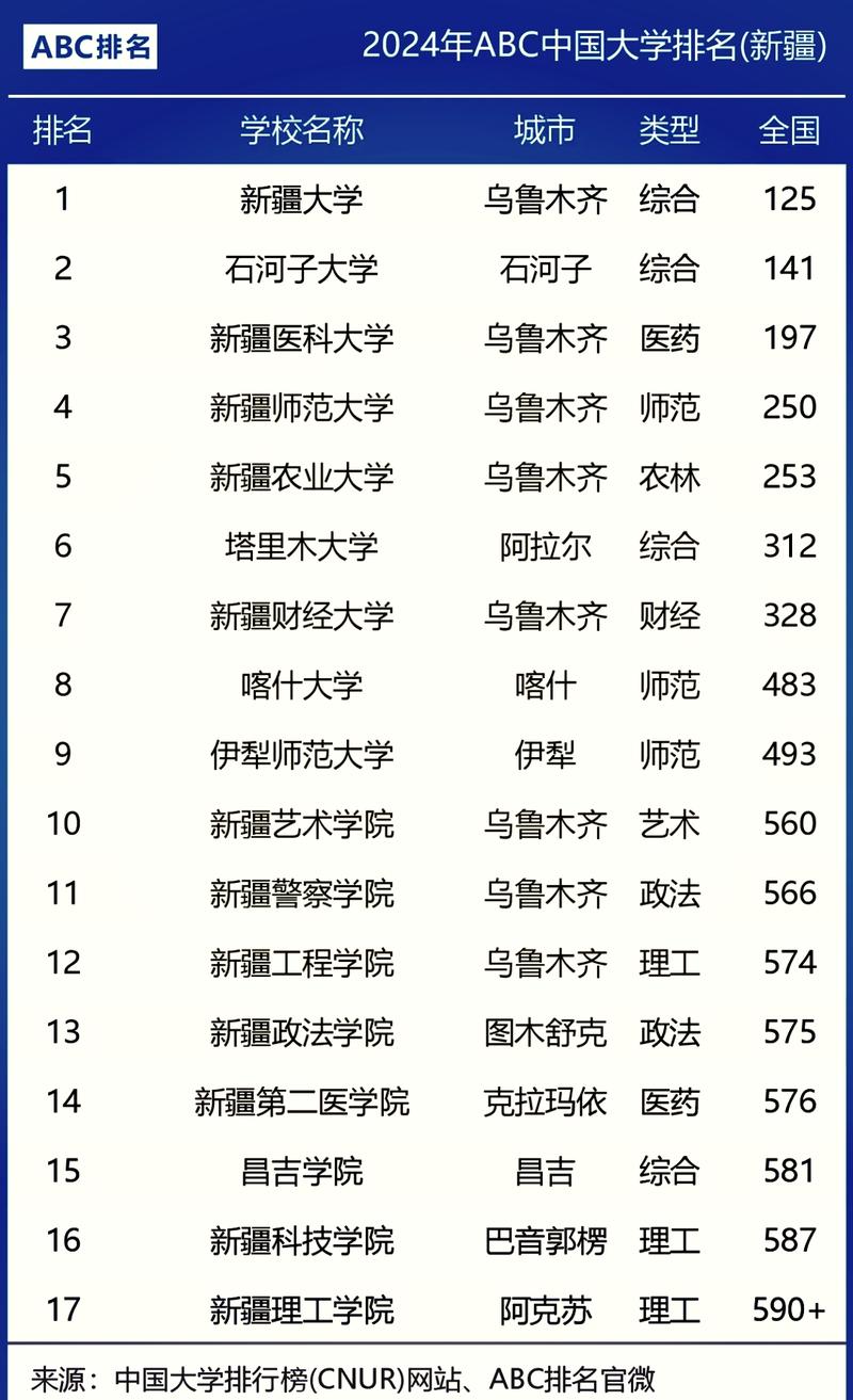 2026年新疆二本大学有哪些?(附最新排名榜) 第1张 2026年新疆二本大学有哪些?(附最新排名榜) 第1张