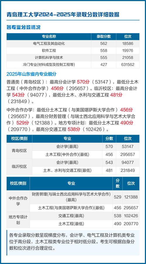 青岛理工大学2025年在河南录取分数线是多少（2025~2023近三年分数位次）  第1张