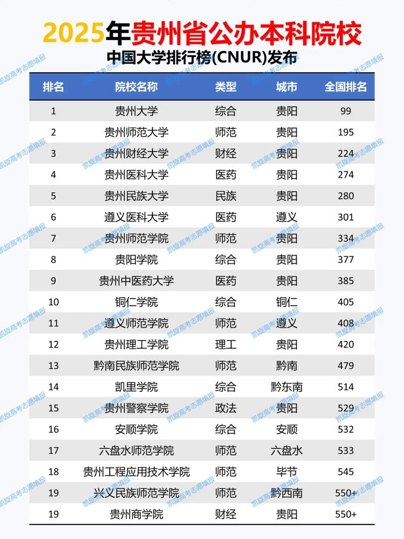 贵州高考历史类排名48000-49000位次能上什么大学(2026) 第1张 贵州高考历史类排名48000-49000位次能上什么大学(2026) 第1张