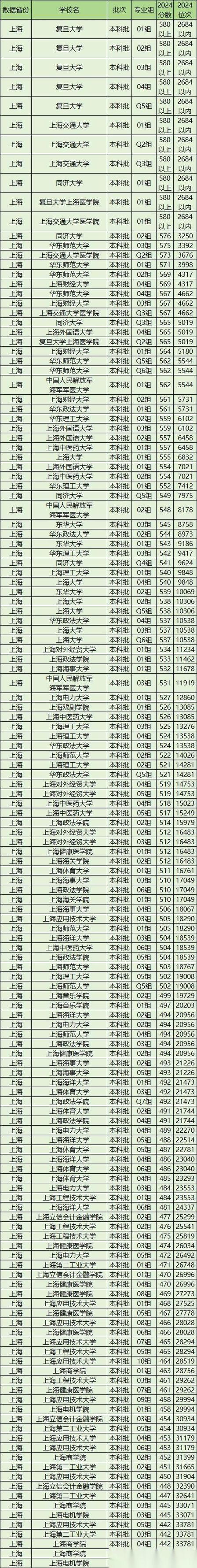 上海实力最强的大专院校排名2026 第1张 上海实力最强的大专院校排名2026 第1张