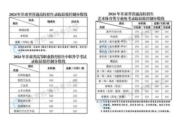 甘肃交通职业技术学院录取分数线2025是多少分「在各省录取最低分」 第1张 甘肃交通职业技术学院录取分数线2025是多少分「在各省录取最低分」 第1张