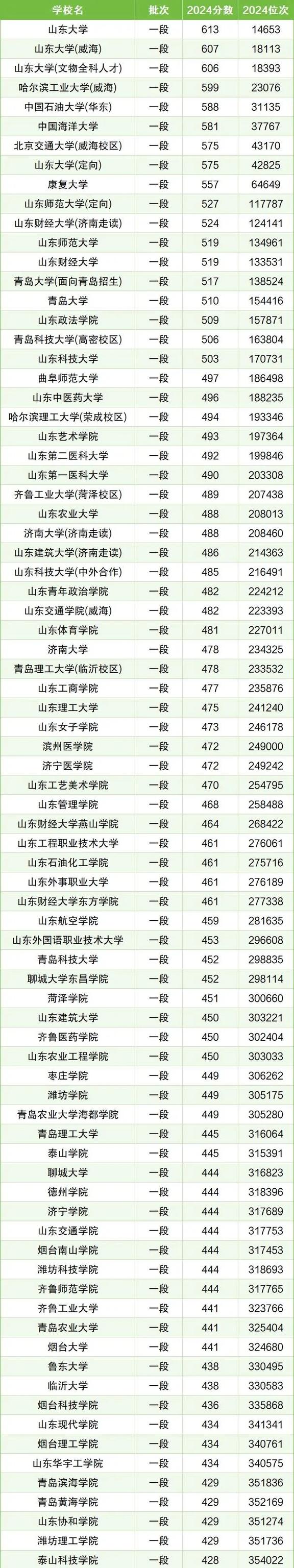 2026山东考上曲靖师范学院要多少分「附2022-2025录取分数线」 第1张 2026山东考上曲靖师范学院要多少分「附2022-2025录取分数线」 第1张