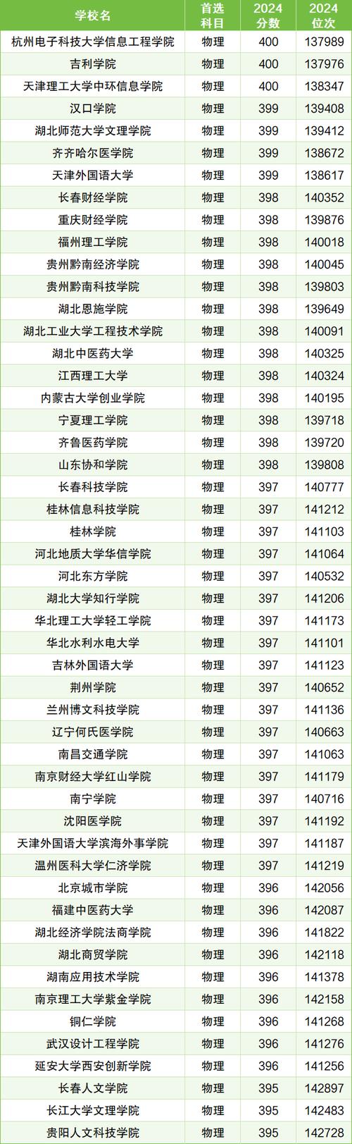 贵州高考物理类排名29000-30000位次能上什么大学(2026) 第1张 贵州高考物理类排名29000-30000位次能上什么大学(2026) 第1张