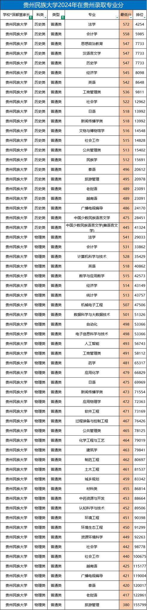 贵州高考排名30000-31000位次能上什么大学（2026物理类）  第1张