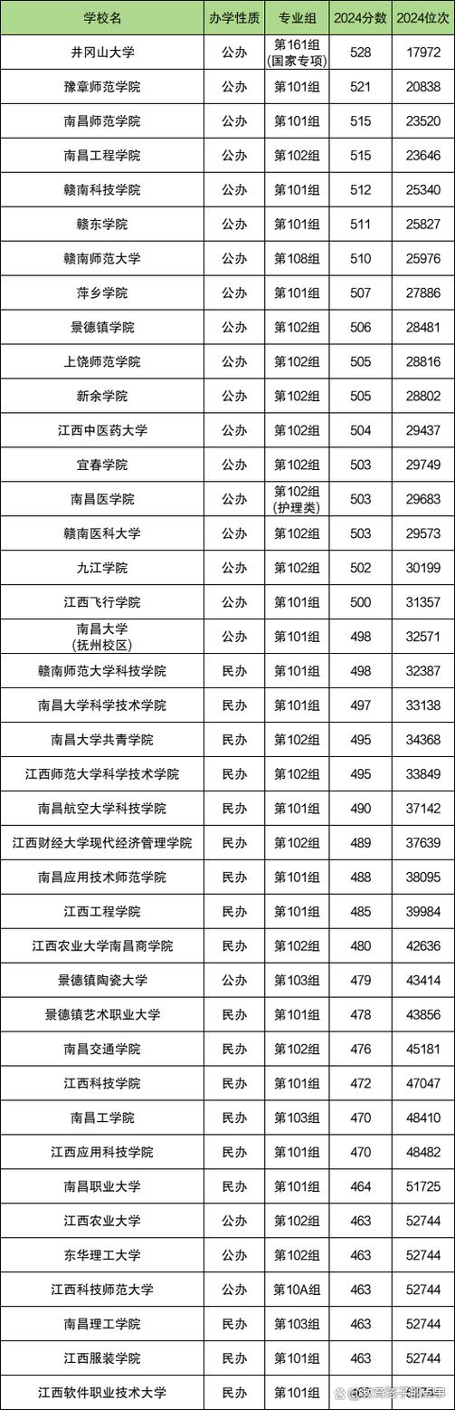 江西实力最强的二本大学排名2026  第1张