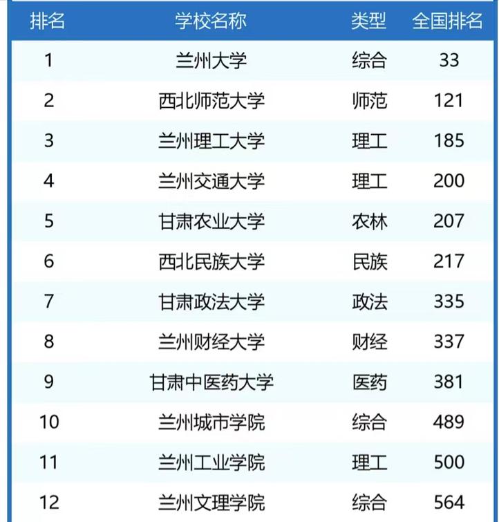 甘肃物理类380分能上什么好大学2026(附排名) 第1张 甘肃物理类380分能上什么好大学2026(附排名) 第1张