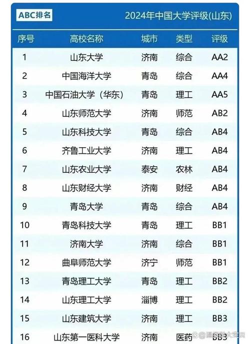 山东实力最强的二本大学排名2026  第1张