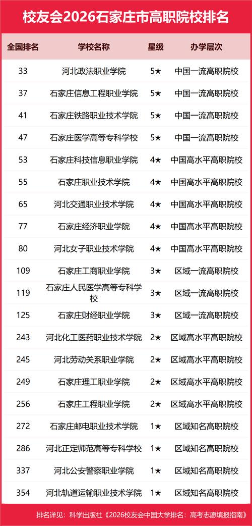 石家庄有哪些大学?石家庄的大学排名2026最新(附分数线) 第1张 石家庄有哪些大学?石家庄的大学排名2026最新(附分数线) 第1张