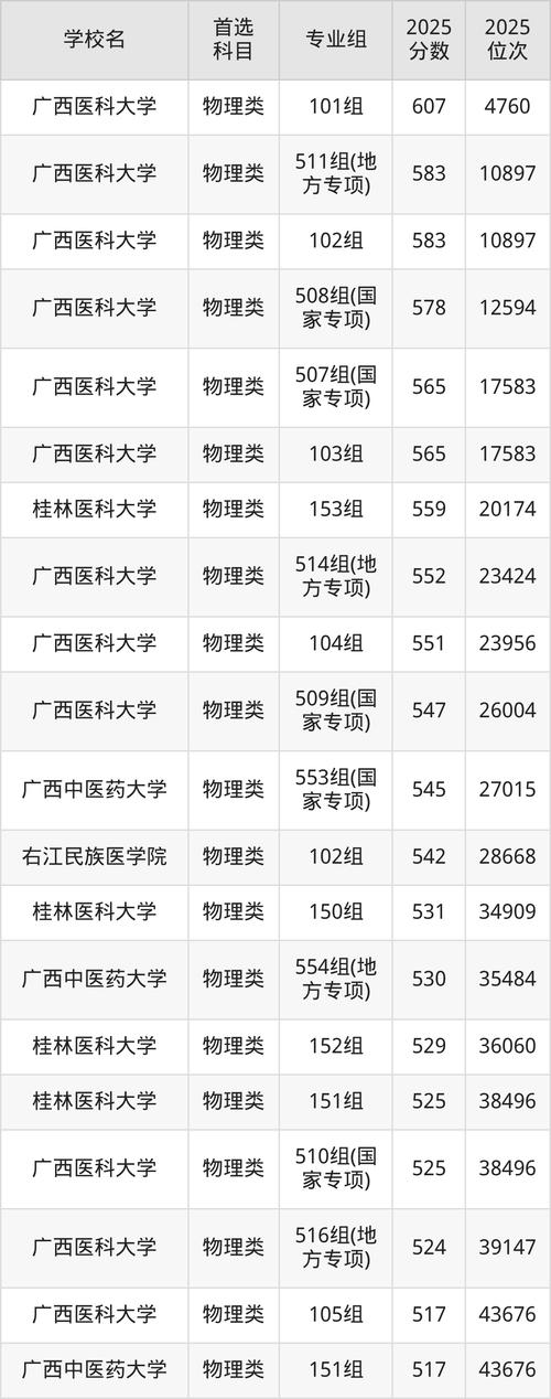 广西医科大学在辽宁录取分数线、位次、招生人数(2023-2025招生计划) 第1张 广西医科大学在辽宁录取分数线、位次、招生人数(2023-2025招生计划) 第1张