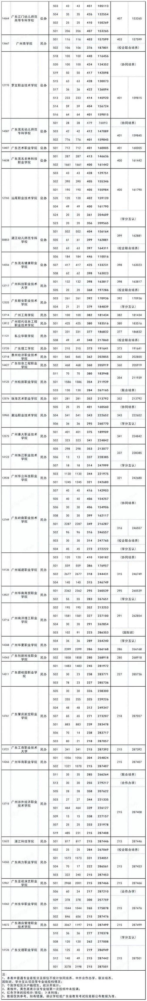 2025广东体育职业技术学院录取分数线是多少「在各省录取最低分」  第1张
