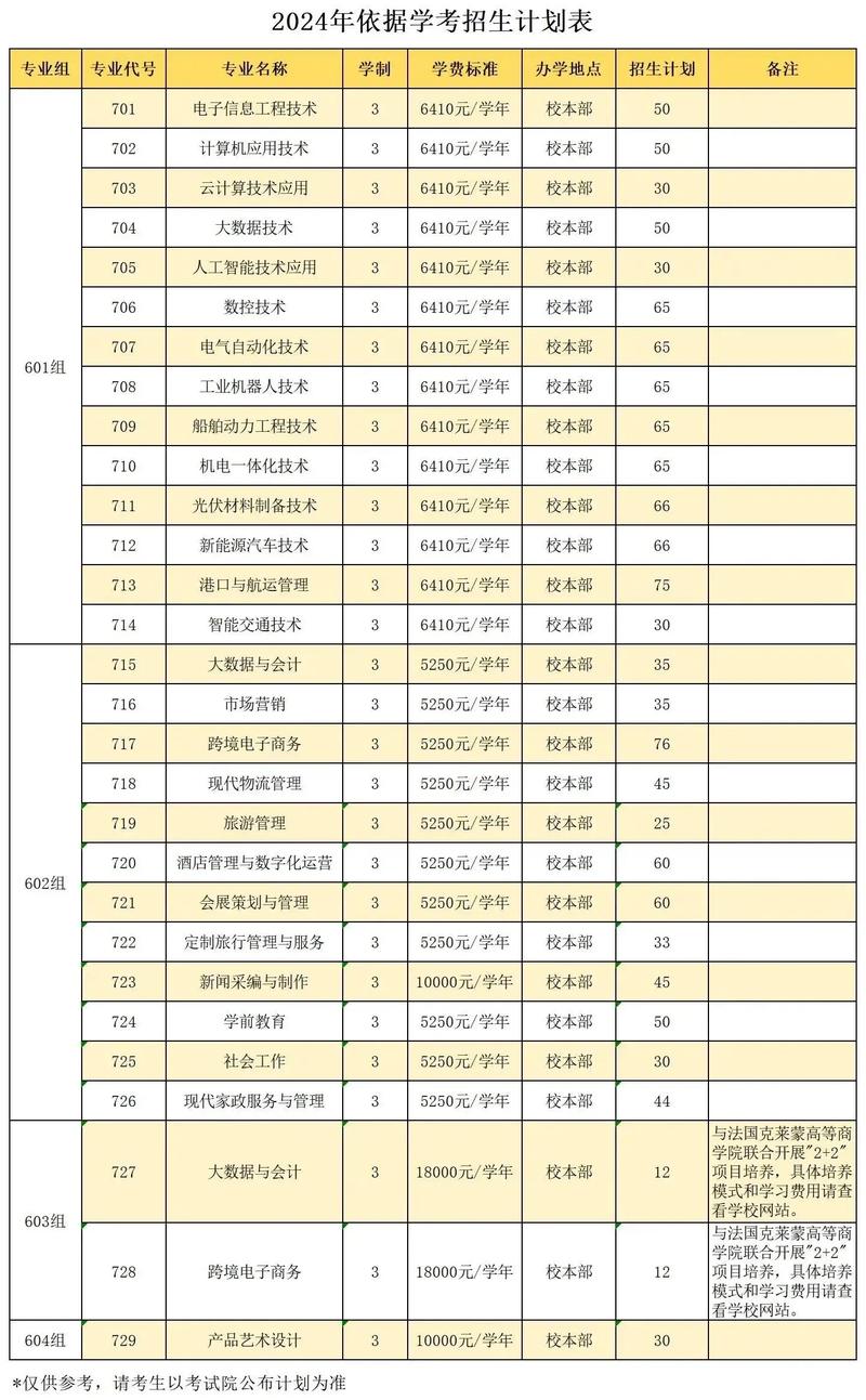 珠海城市职业技术学院2025年录取分数线（在各省录取最低分是多少）  第1张